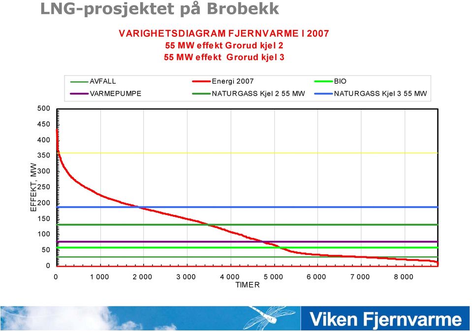 VARMEPUMPE NATURGASS Kjel 2 55 MW NATURGASS Kjel 3 55 MW 500 450 400 350