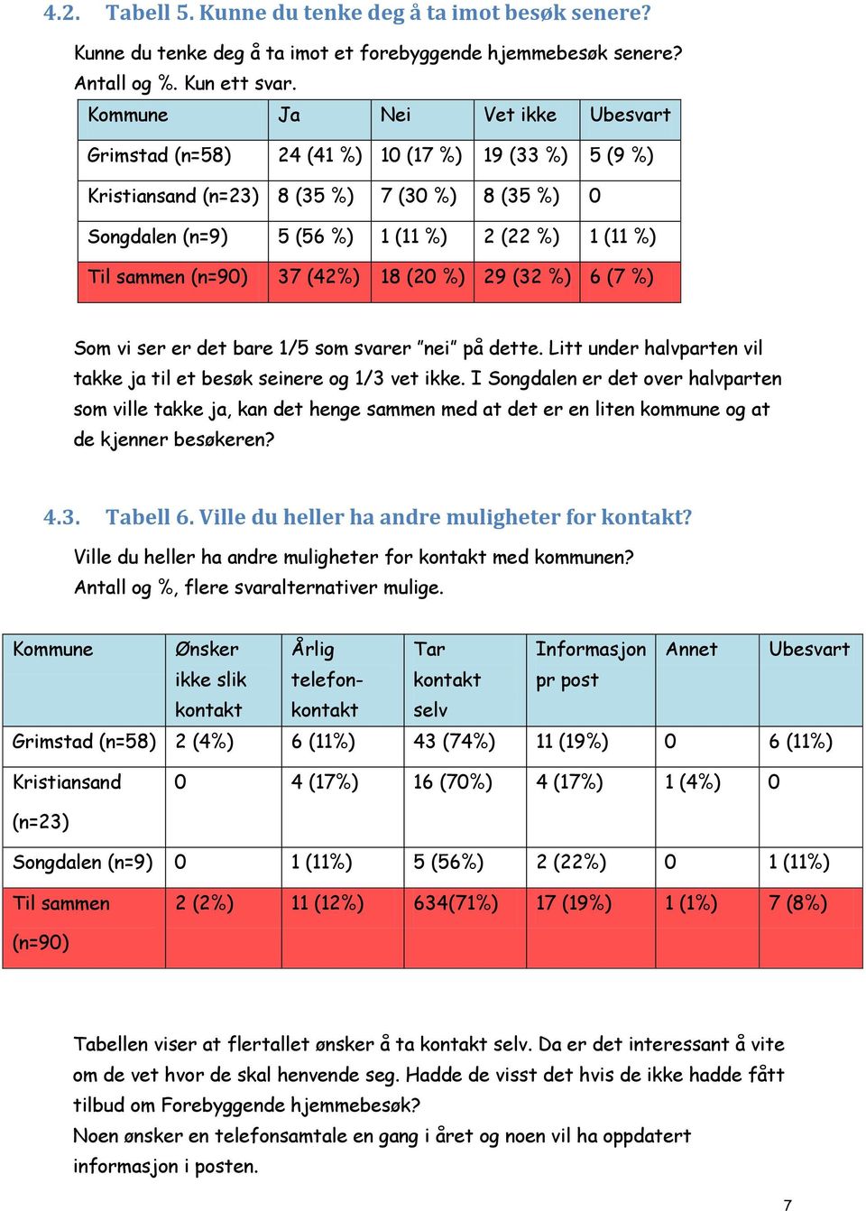 (n=90) 37 (42%) 18 (20 %) 29 (32 %) 6 (7 %) Som vi ser er det bare 1/5 som svarer nei på dette. Litt under halvparten vil takke ja til et besøk seinere og 1/3 vet ikke.