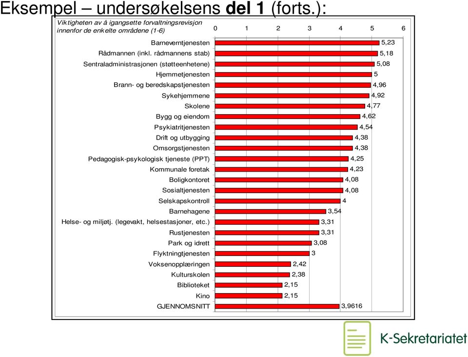 Omsorgstjenesten Pedagogisk-psykologisk tjeneste (PPT) Kommunale foretak Boligkontoret Sosialtjenesten Selskapskontroll Barnehagene Helse- og miljøtj. (legevakt, helsestasjoner, etc.