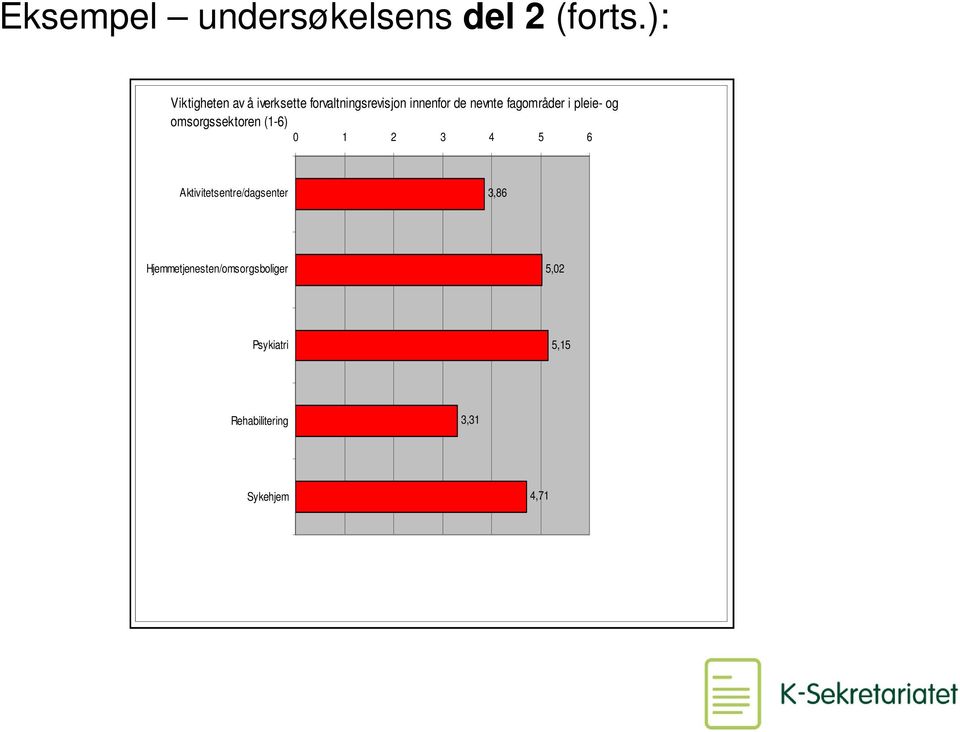 fagområder i pleie- og omsorgssektoren (1-6) 0 1 2 3 4 5 6