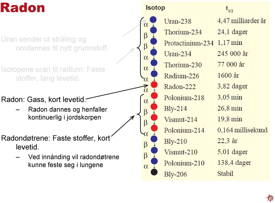 Radon: Gass, kort levetid.