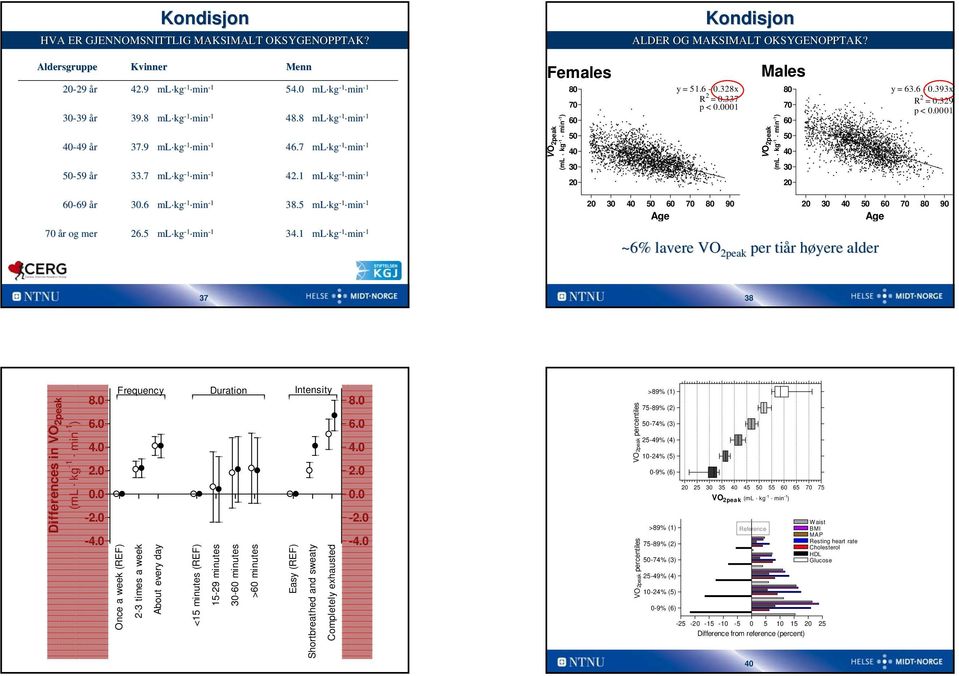 0001 Males VO 2peak (ml kg min ) 80 70 60 50 40 30 20 y = 63.6-0.393x R 2 = 0.329 p < 0.0001 60-69 69 år 30.6 ml kg 38.5 ml kg 70 år og mer 26.5 ml kg 34.