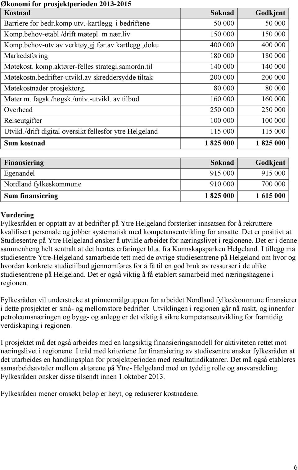 av skreddersydde tiltak 200 000 200 000 Møtekostnader prosjektorg. 80 000 80 000 Møter m. fagsk./høgsk./univ.-utvikl.