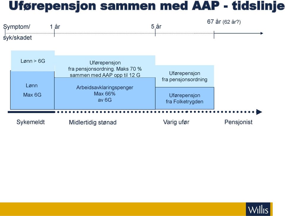 Maks 70 % sammen med AAP opp til 12 G Arbeidsavklaringspenger Max 66% av 6G