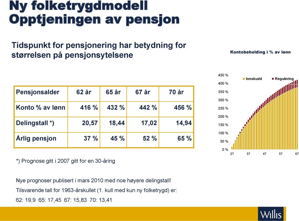 450 % 400 % 350 % 300 % 250 % 200 % 150 % 100 % 50 % Innskudd Regulering *) Prognose gitt i 2007 gitt for en 30-åring 0 % 27 37 47 57 67 Nye prognoser