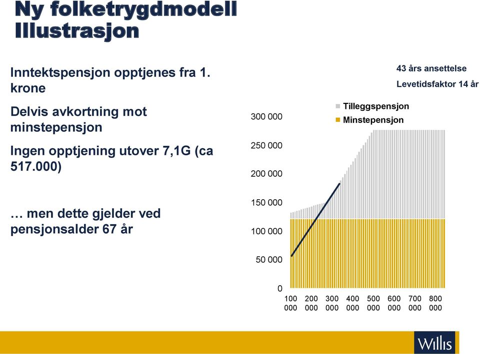 000) 300 000 250 000 200 000 43 års ansettelse Levetidsfaktor 14 år Tilleggspensjon