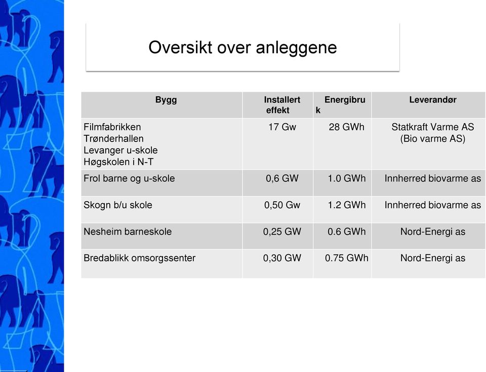 og u-skole 0,6 GW 1.0 GWh Innherred biovarme as Skogn b/u skole 0,50 Gw 1.