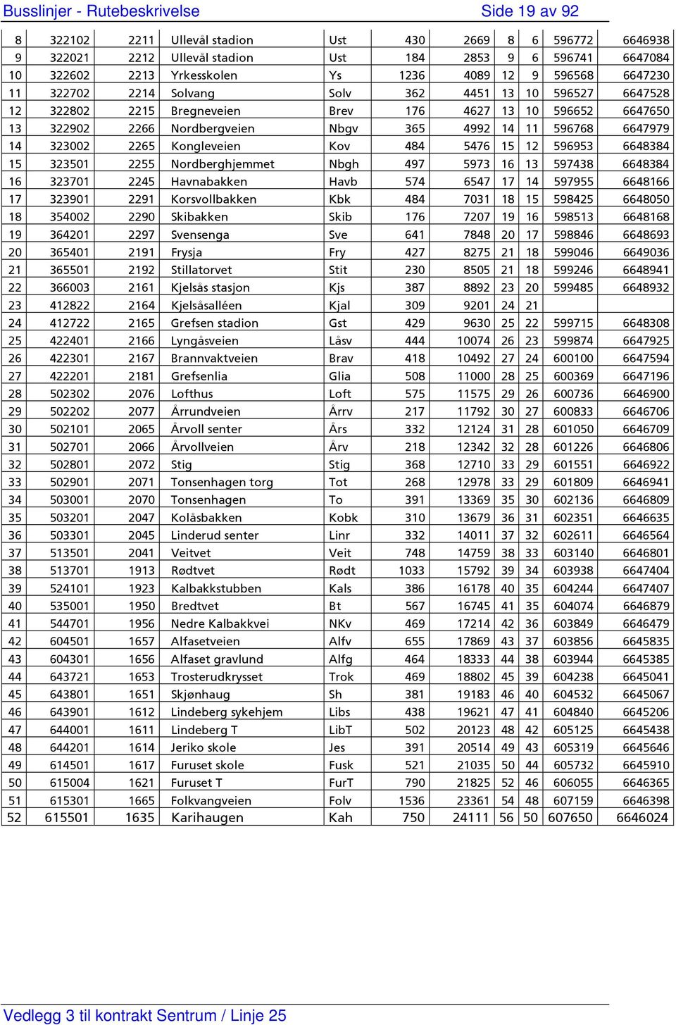 596768 6647979 14 323002 2265 Kongleveien Kov 484 5476 15 12 596953 6648384 15 323501 2255 Nordberghjemmet Nbgh 497 5973 16 13 597438 6648384 16 323701 2245 Havnabakken Havb 574 6547 17 14 597955