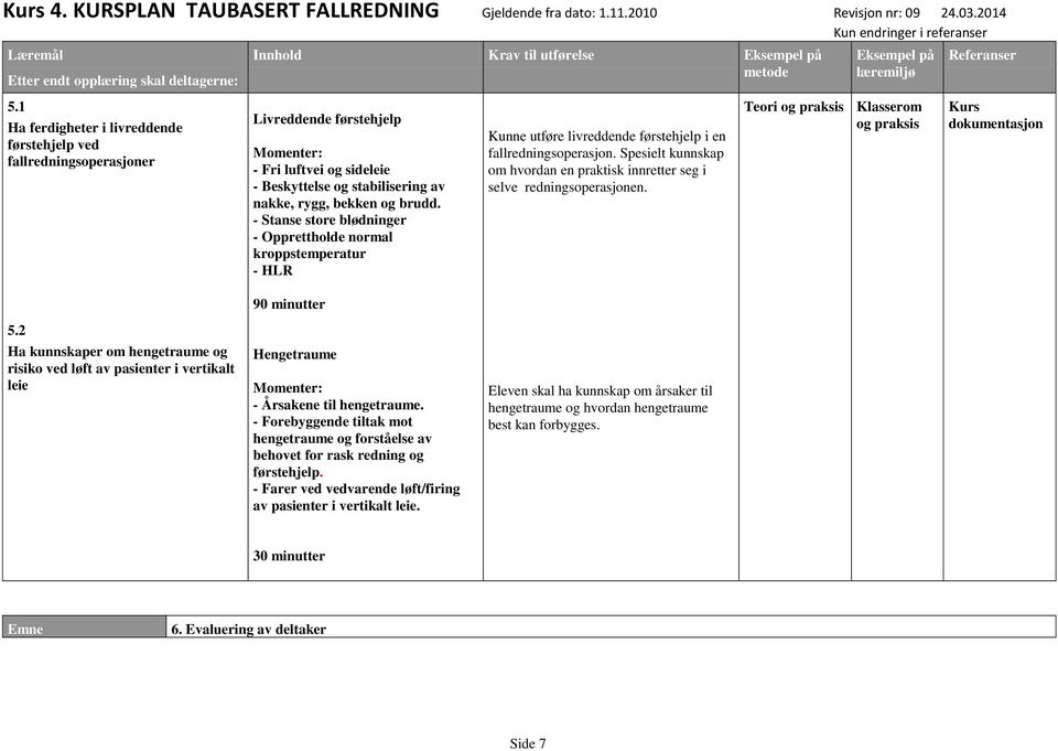 Spesielt kunnskap om hvordan en praktisk innretter seg i selve redningsoperasjonen. Teori og praksis og praksis Kurs dokumentasjon 90 minutter 5.