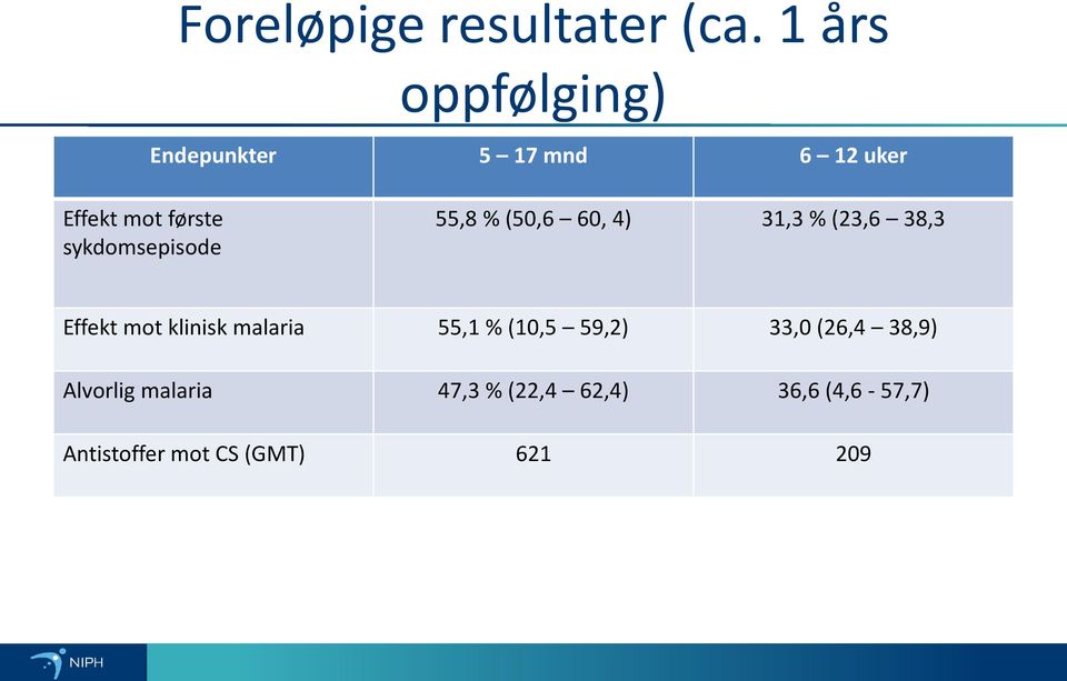 sykdomsepisode 55,8 % (50,6 60, 4) 31,3 % (23,6 38,3 Effekt mot klinisk