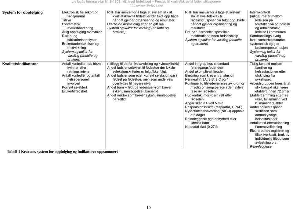 Brukertilfredshet Tabell 1 Kravene, system for oppfølging og indikatorer oppsummert RHF har ansvar for å lage et system slik at kvalitetskrav til fødestuer blir fulgt opp både når det gjelder
