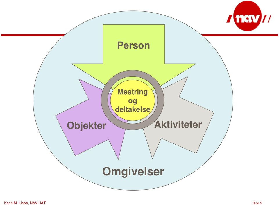 Aktiviteter Omgivelser