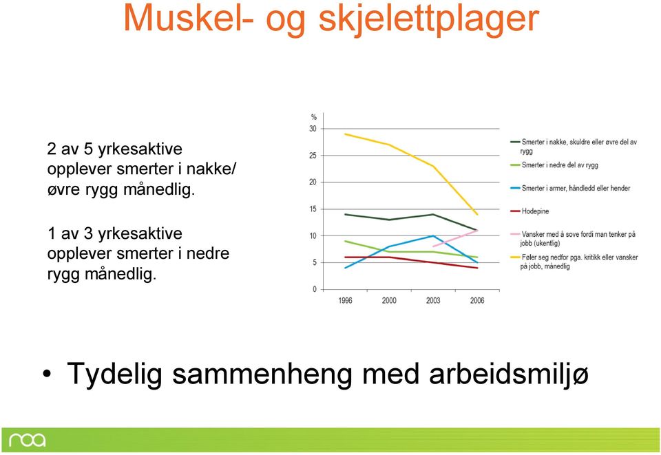 1 av 3 yrkesaktive opplever smerter i nedre