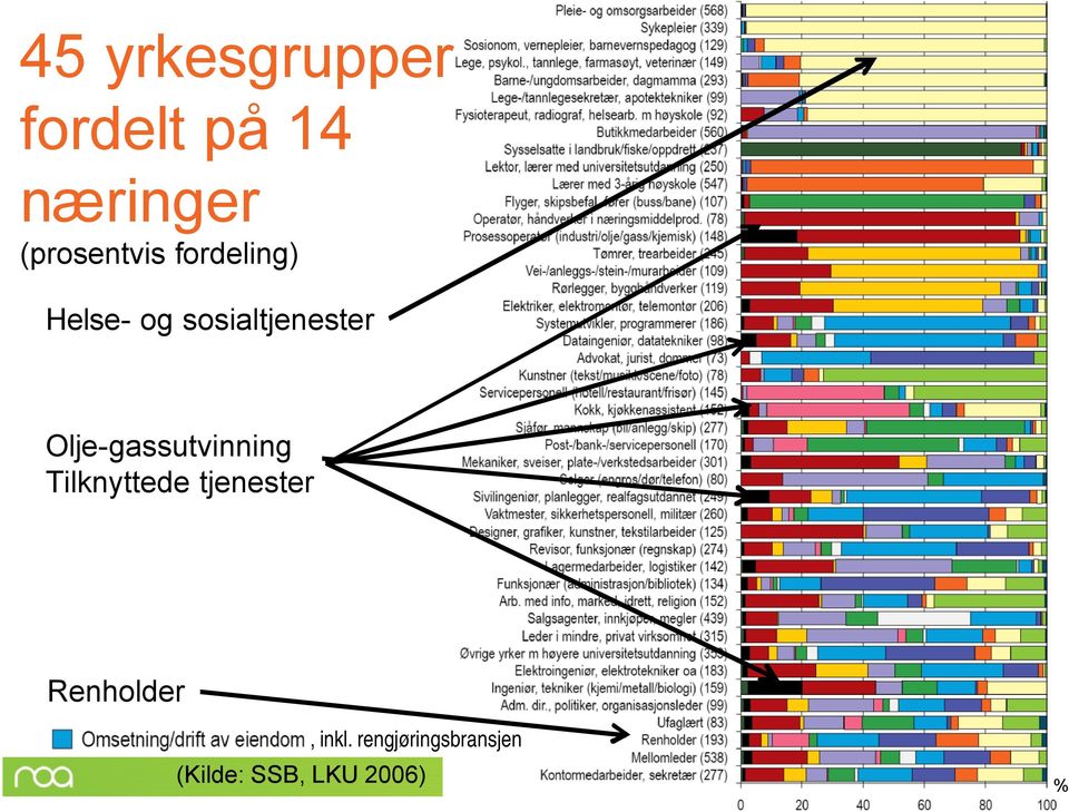 sosialtjenester Olje-gassutvinning Tilknyttede