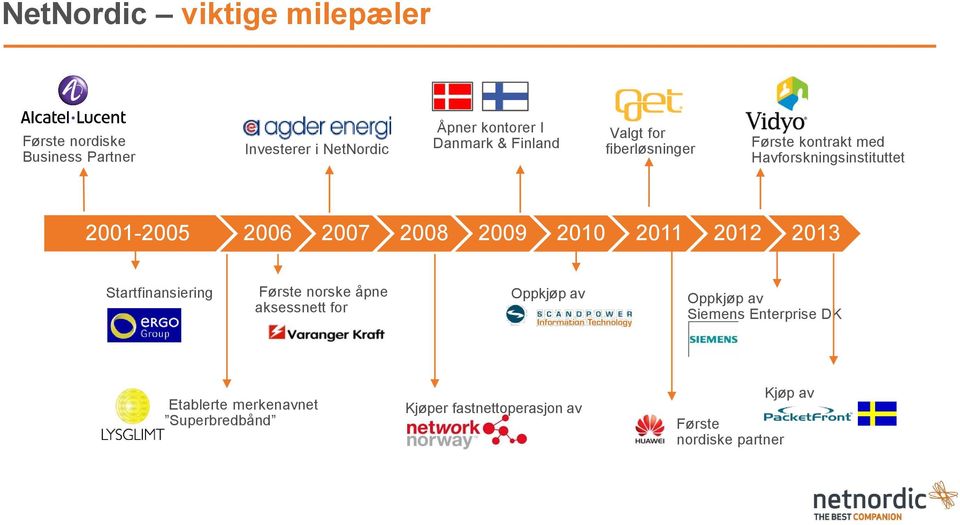 2008 2009 2010 2011 2012 2013 Startfinansiering Første norske åpne aksessnett for Oppkjøp av Oppkjøp av