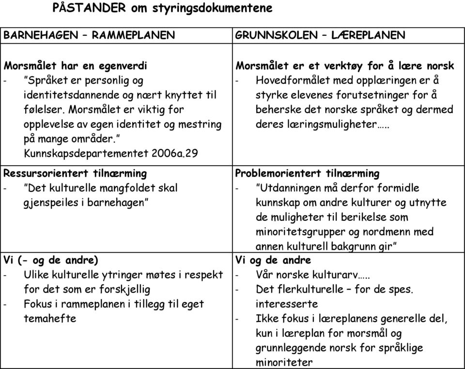 29 Ressursorientert tilnærming - Det kulturelle mangfoldet skal gjenspeiles i barnehagen Vi (- og de andre) - Ulike kulturelle ytringer møtes i respekt for det som er forskjellig - Fokus i