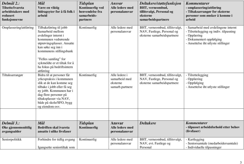 verneombud, tillitsvalgt, og eksterne samarbeidspartnere Kommentarer - omplassering/attføring - Tiltaksarrangør for eksterne personer som ønsker å komme i arbeid Omplassering/attføring Tilbakeføring