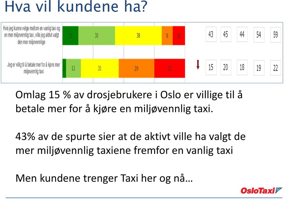 43% av de spurte sier at de aktivt ville ha valgt de mer