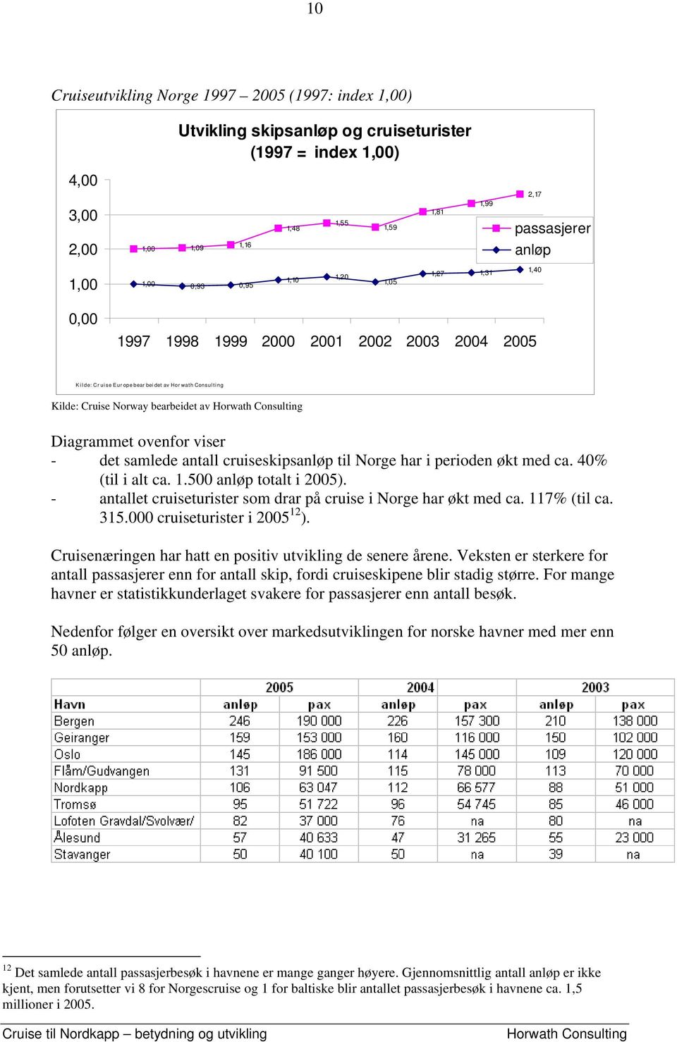 Diagrammet ovenfor viser - det samlede antall cruiseskipsanløp til Norge har i perioden økt med ca. 40% (til i alt ca. 1.500 anløp totalt i 2005).
