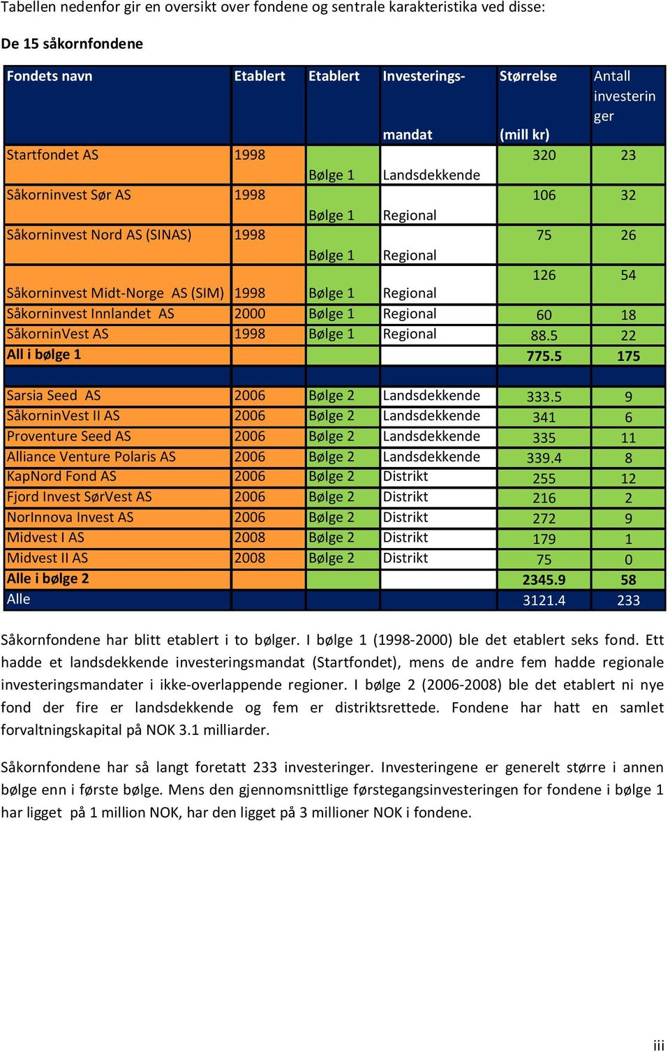 Bølge 1 Regional Såkorninvest Innlandet AS 2000 Bølge 1 Regional 60 18 SåkorninVest AS 1998 Bølge 1 Regional 88.5 22 All i bølge 1 775.5 175 Sarsia Seed AS 2006 Bølge 2 Landsdekkende 333.