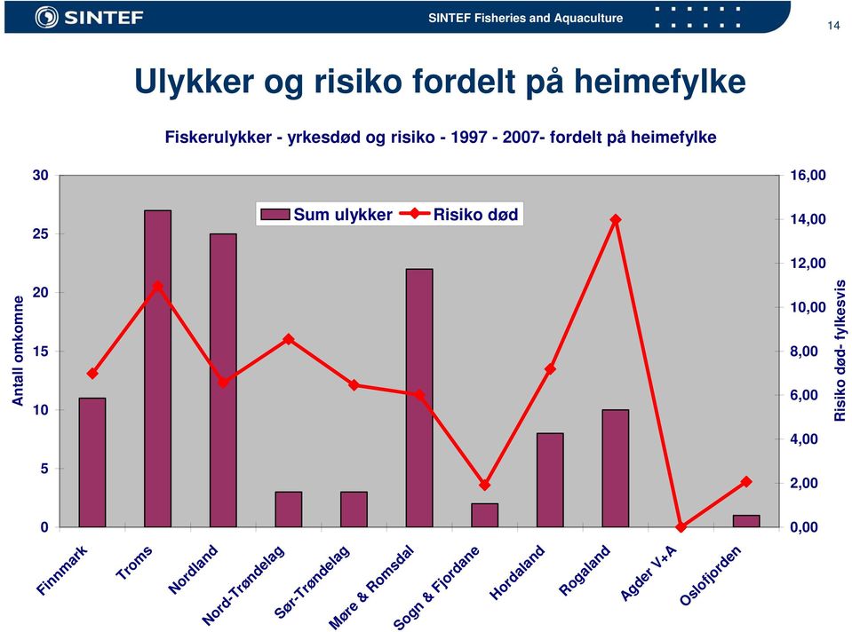 2,, 14 Troms Nordland Nord-Trøndelag Sør-Trøndelag Møre & Romsdal Sogn & Fjordane Hordaland