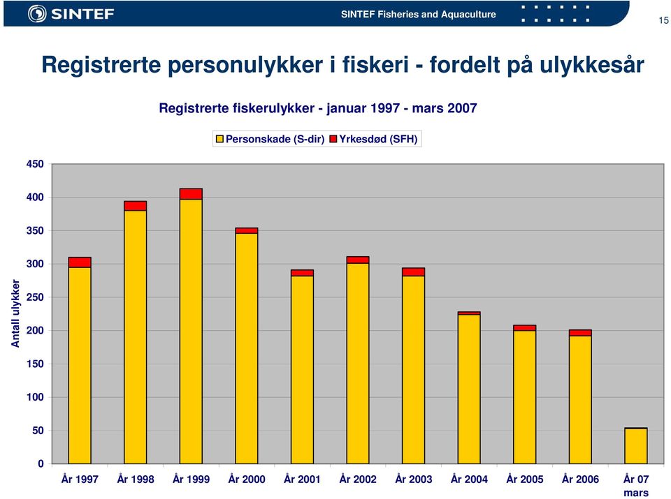 (S-dir) Yrkesdød (SFH) 45 4 35 3 Antall ulykker 25 2 15 1 5 År