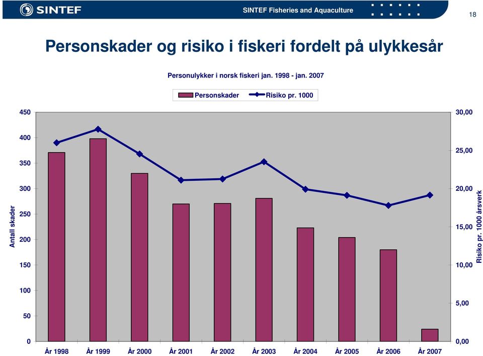 27 Personskader Risiko pr.