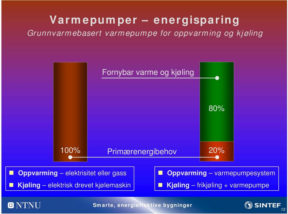 Primærenergibehov 20% Oppvarming elektrisitet eller gass Kjøling