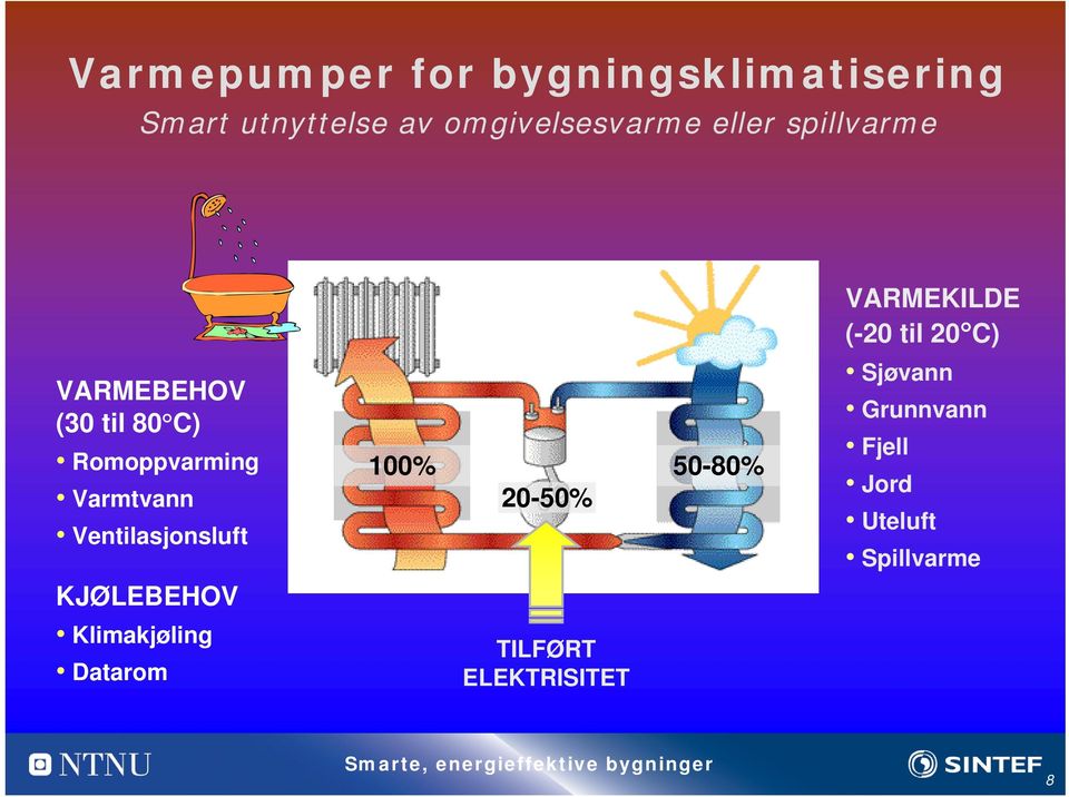 Ventilasjonsluft 100% 20-50% 50-80% VARMEKILDE (-20 til 20 C) Sjøvann