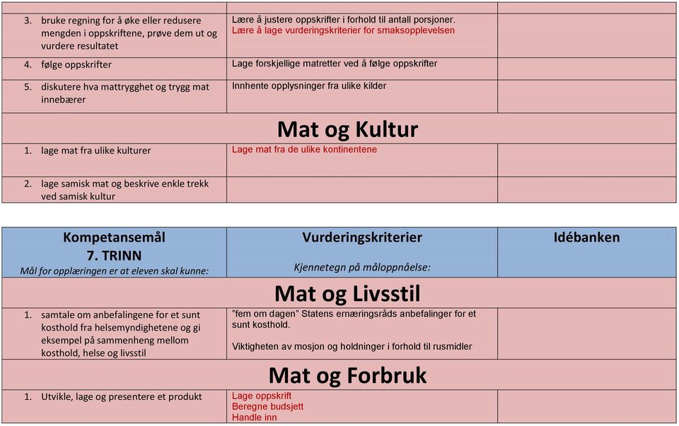 diskutere hva mattrygghet og trygg mat innebærer Innhente opplysninger fra ulike kilder Mat og Kultur 1. lage mat fra ulike kulturer Lage mat fra de ulike kontinentene 2.