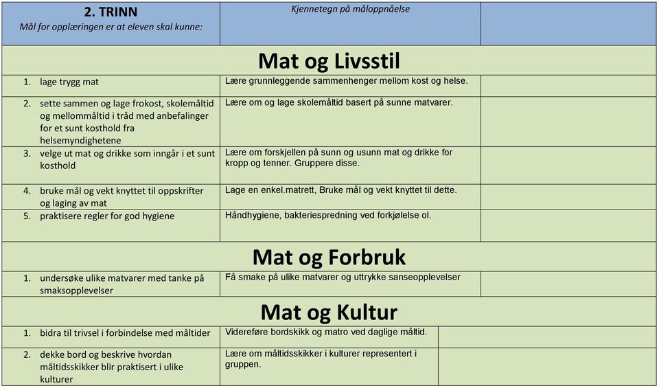 velge ut mat og drikke som inngår i et sunt kosthold Lære om og lage skolemåltid basert på sunne matvarer. Lære om forskjellen på sunn og usunn mat og drikke for kropp og tenner. Gruppere disse. 4.