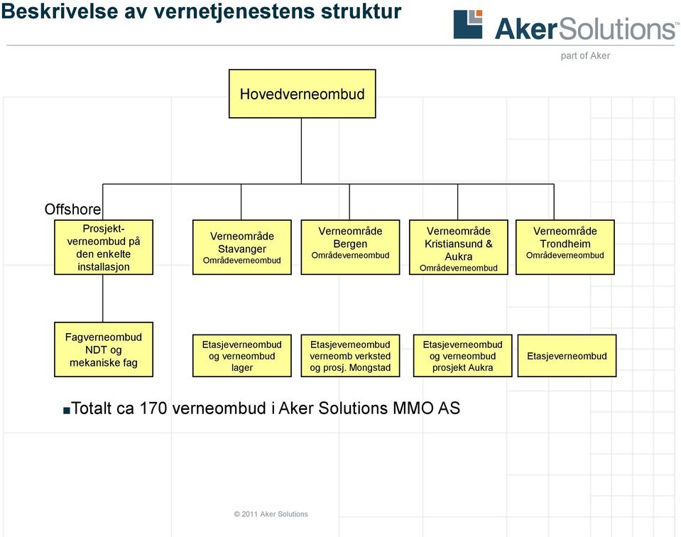 Trondheim Områdeverneombud Fagverneombud NDT og mekaniske fag Etasjeverneombud og verneombud lager Etasjeverneombud verneomb