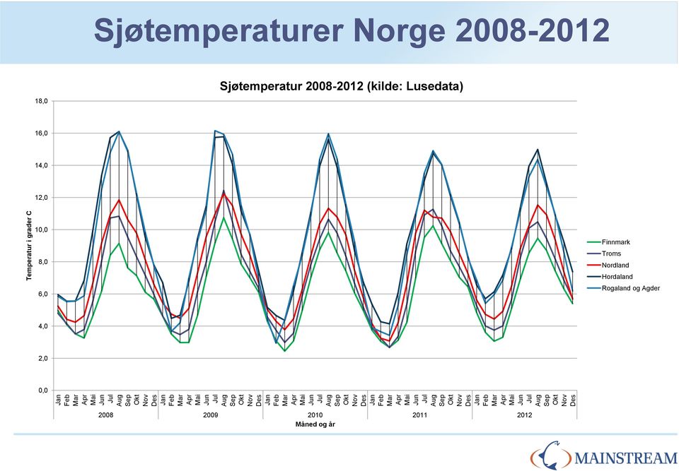 Nov Des Temperatur i grader C Sjøtemperaturer Norge 2008-2012 18,0 Sjøtemperatur 2008-2012 (kilde: Lusedata) 16,0