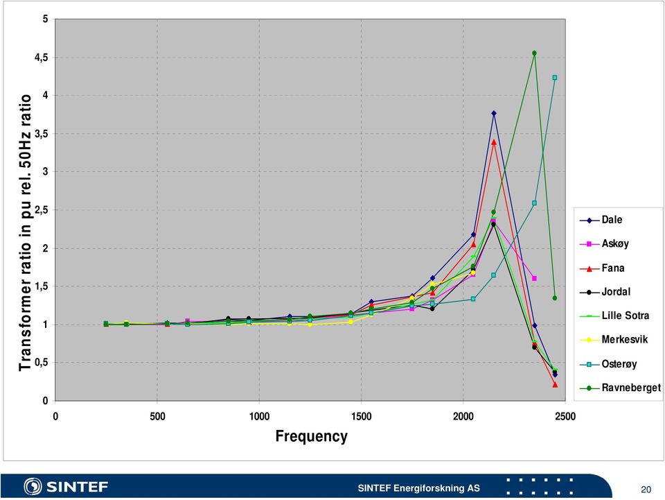 1000 1500 2000 2500 Frequency Dale Askøy