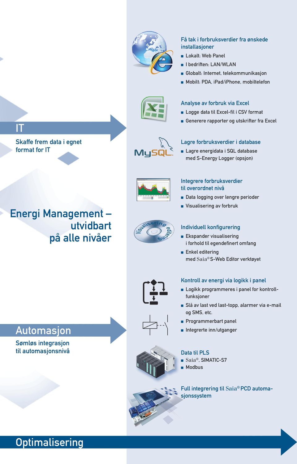 S-Energy Logger (opsjon) Energi Management utvidbart på alle nivåer Visualisering editering Integrere forbruksverdier til overordnet nivå Data logging over lengre perioder Visualisering av forbruk