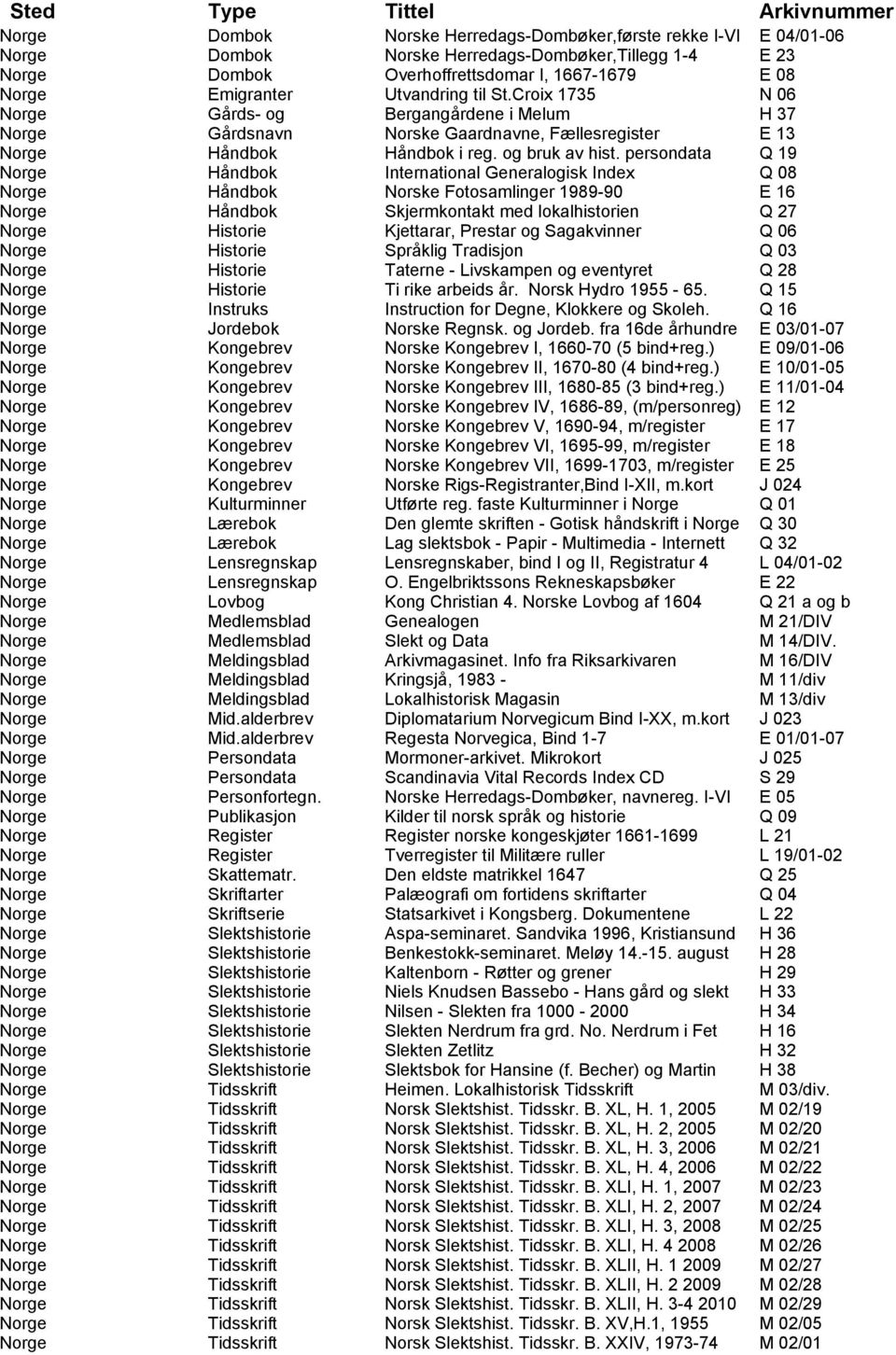 persondata Q 19 Norge Håndbok International Generalogisk Index Q 08 Norge Håndbok Norske Fotosamlinger 1989-90 E 16 Norge Håndbok Skjermkontakt med lokalhistorien Q 27 Norge Historie Kjettarar,