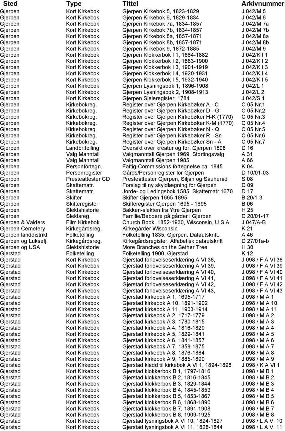 Kirkebok Gjerpen Kirkebok 9, 1872-1885 J 042/M 9 Gjerpen Kort Kirkebok Gjerpen Klokkerbok I 1, 1864-1882 J 042/K I 1 Gjerpen Kort Kirkebok Gjerpen Klokkerbok I 2, 1883-1900 J 042/K I 2 Gjerpen Kort