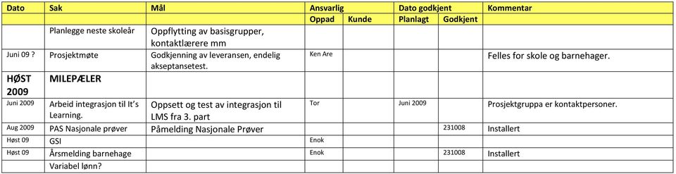 HØST MILEPÆLER 2009 Juni 2009 Arbeid integrasjon til It s Oppsett og test av integrasjon til Juni 2009 Prosjektgruppa er