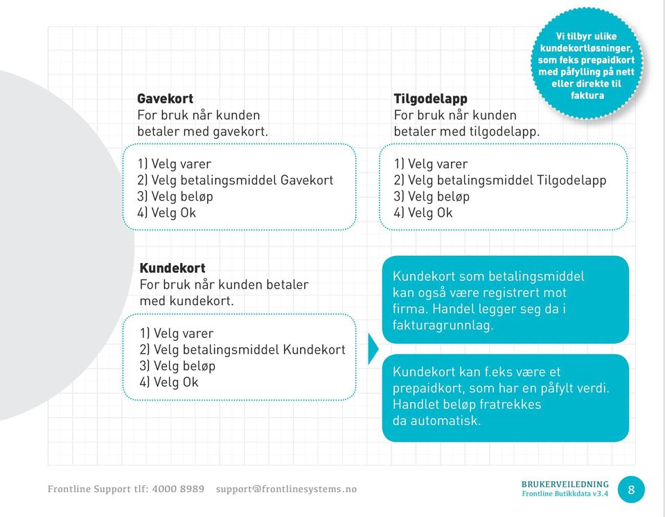 Vi tilbyr ulike kundekortløsninger, som feks prepaidkort med påfylling på nett eller direkte til faktura 1) Velg varer 2) Velg betalingsmiddel Tilgodelapp 3) Velg beløp 4)