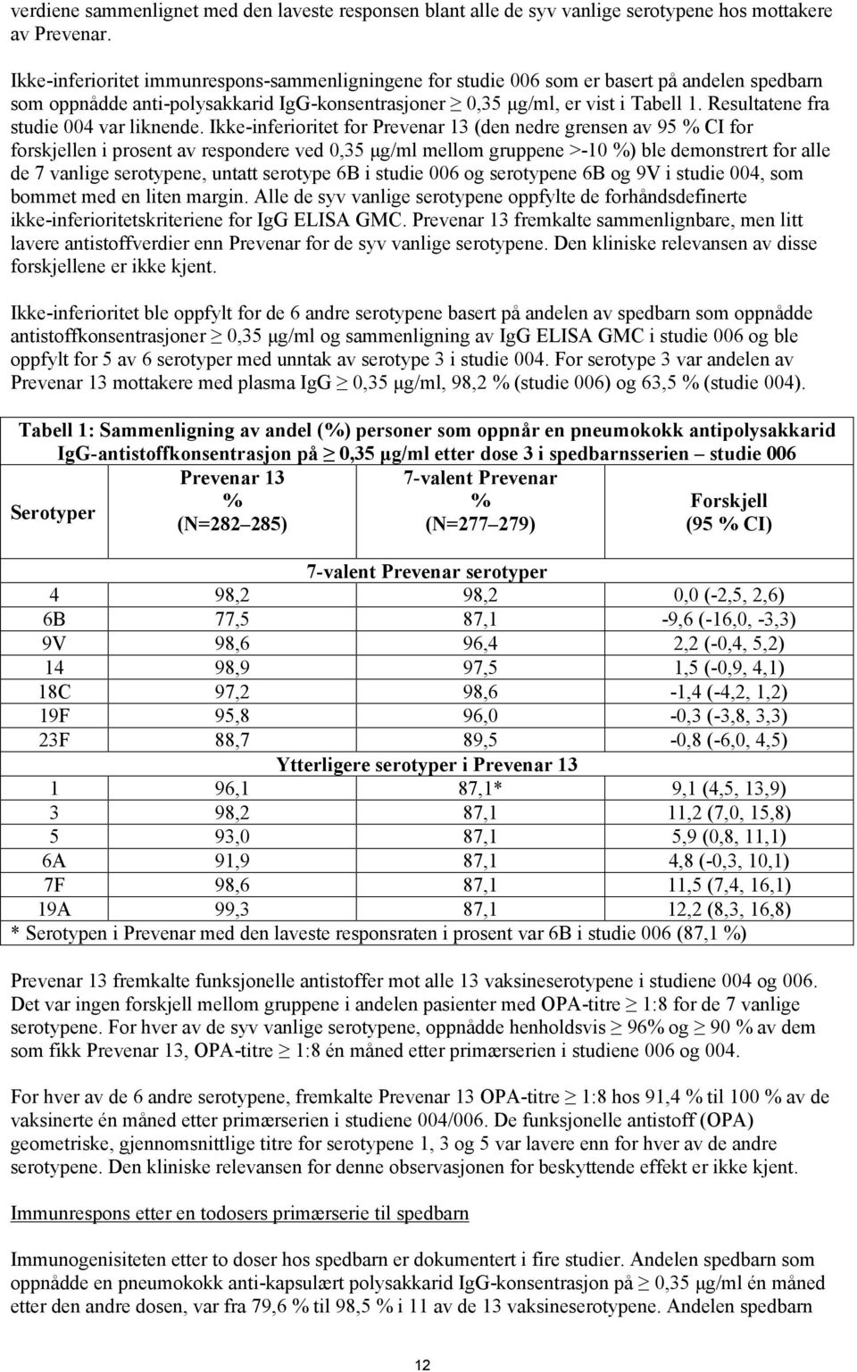 Resultatene fra studie 004 var liknende.