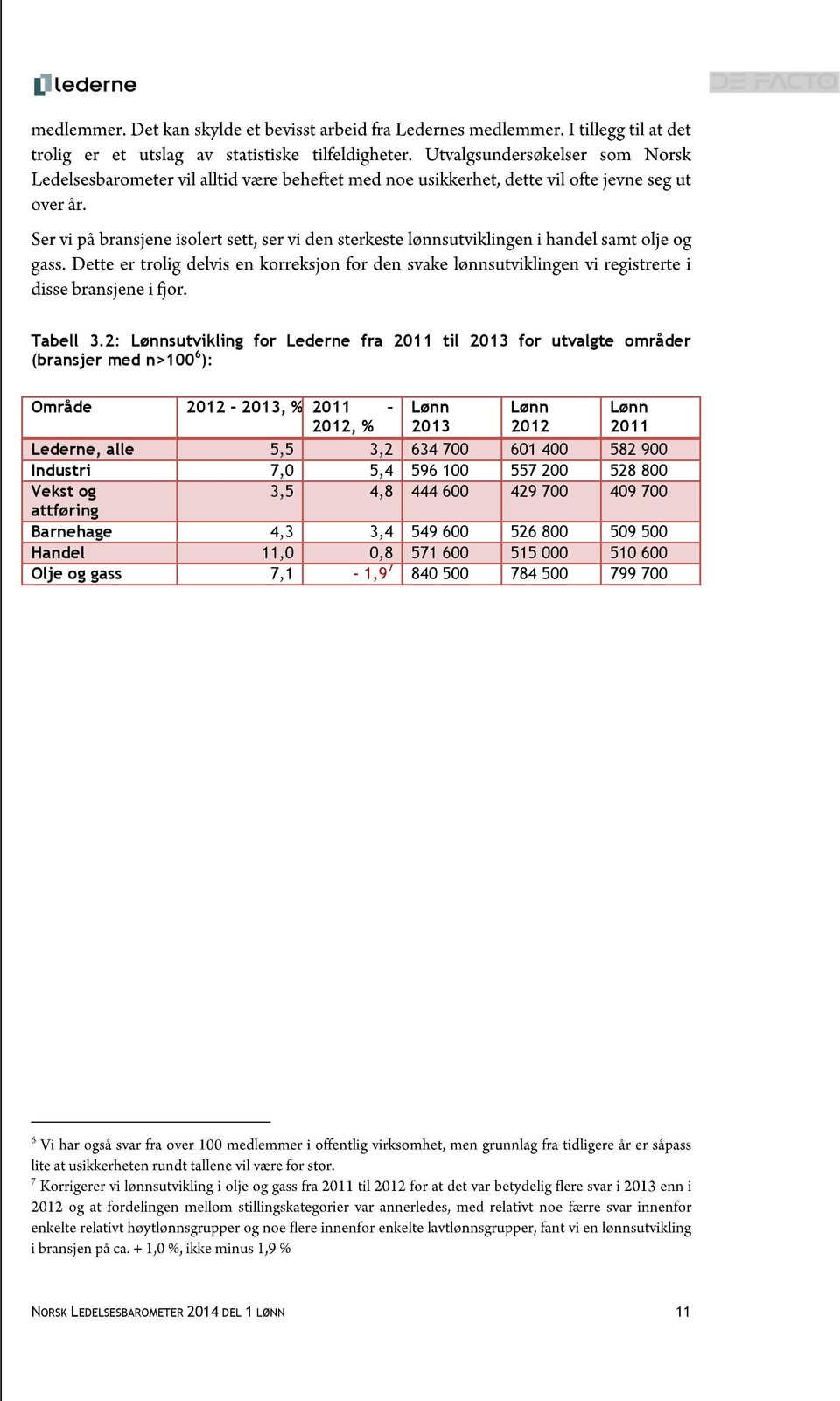 Lønn Lønn Lønn 2012, % 2013 2012 2011 Lederne, alle 5,5 3,2 634 700 601 400 582 900 Industri 7,0 5,4 596 100 557 200