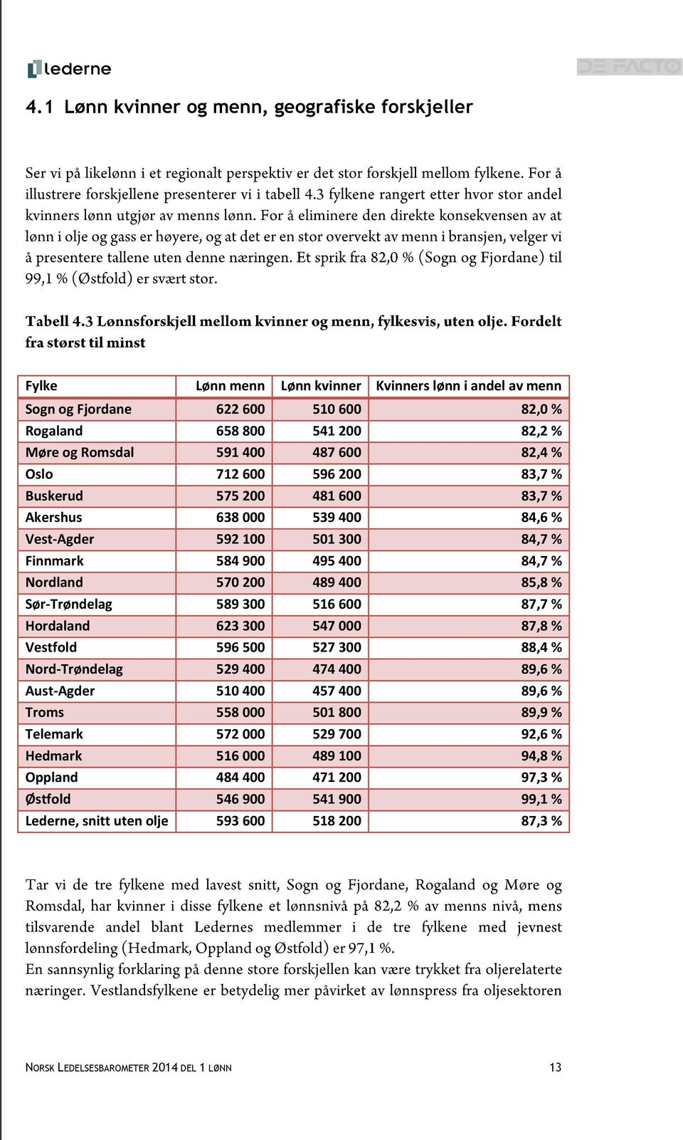 489 400 85,8 % Sør-Trøndelag 589 300 516 600 87,7 % Hordaland 623 300 547 000 87,8 % Vestfold 596 500 527 300 88,4 % Nord-Trøndelag 529 400 474 400 89,6 % Aust-Agder 510 400 457 400 89,6 % Troms 558