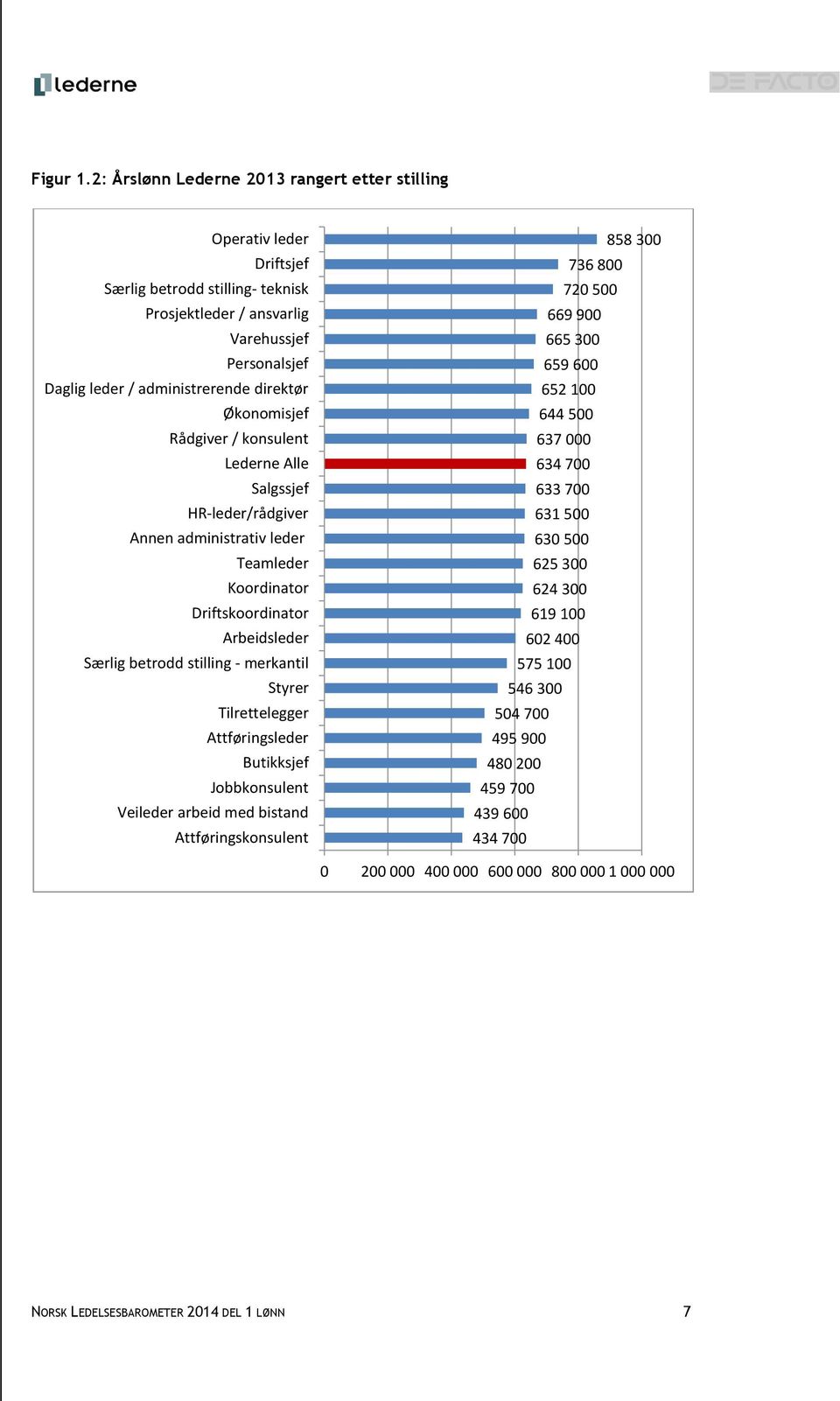 Økonomisjef Rådgiver / konsulent Lederne Alle Salgssjef HR-leder/rådgiver Annen administrativ leder Teamleder Koordinator Driftskoordinator Arbeidsleder Særlig betrodd stilling - merkantil Styrer