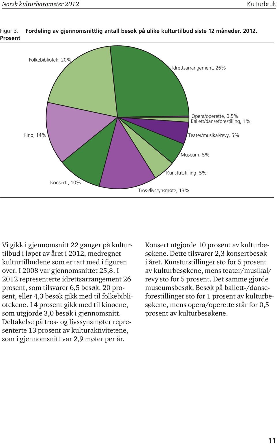 Tros-/livssynsmøte, 13% Vi gikk i gjennomsnitt 22 ganger på kulturtilbud i løpet av året i 2012, medregnet kulturtilbudene som er tatt med i figuren over. I 2008 var gjennomsnittet 25,8.