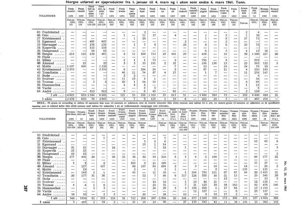bris. aks kveite rød hyse torsk yr sei makre m~ pigghå håbrann skate og å fe;sk _fisk storsid vårsid eers i at spette størje rokke fisk at TOLLSTEDER 0 02 0 20 202 20 204 205 206 207 208 209 20 2 22