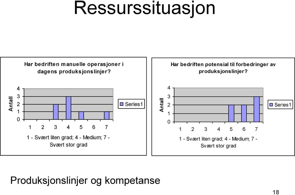 Har bedriften potensial til forbedringer av  5 6 7 Series 5 6 7