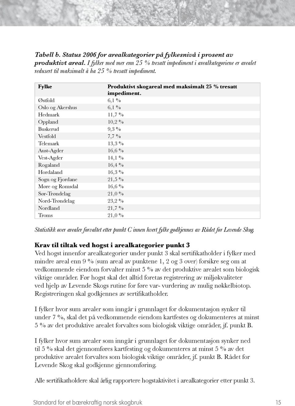 Østfold 6,1 % Oslo og Akershus 6,1 % Hedmark 11,7 % Oppland 10,2 % Buskerud 9,3 % Vestfold 7,7 % Telemark 13,3 % Aust-Agder 16,6 % Vest-Agder 14,1 % Rogaland 16,4 % Hordaland 16,3 % Sogn og Fjordane