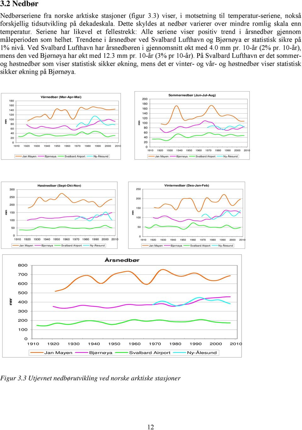 Trendene i årsnedbør ved Svalbard Lufthavn og Bjørnøya er statistisk sikre på 1% nivå. Ved Svalbard Lufthavn har årsnedbøren i gjennomsnitt økt med 4.0 mm pr. 10-år (2% pr.