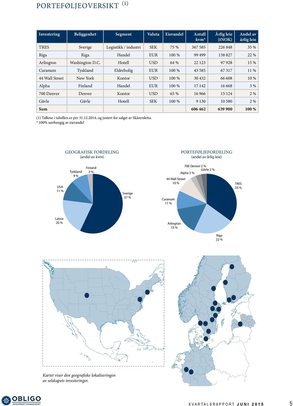 Hotell USD 64 % 22 123 97 928 15 % Curanum Tyskland Eldrebolig EUR 100 % 43 585 67 317 11 % 44 Wall Street New York Kontor USD 100 % 30 432 66 608 10 % Alpha Finland Handel EUR 100 % 17 142 16 668 3