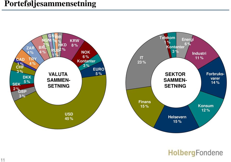 % IT Kontanter 23 % 3% EURO BRL 4 % VALUTA SAMMEN- SETNING USD 45 % 5 % Finans 15 %